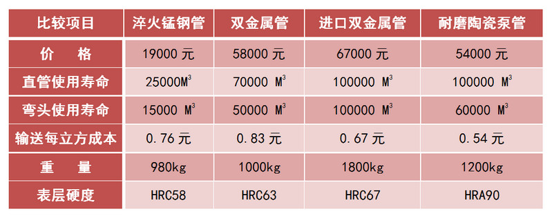 j9国际集团耐磨陶瓷泵管和锰钢管、合金管的对比